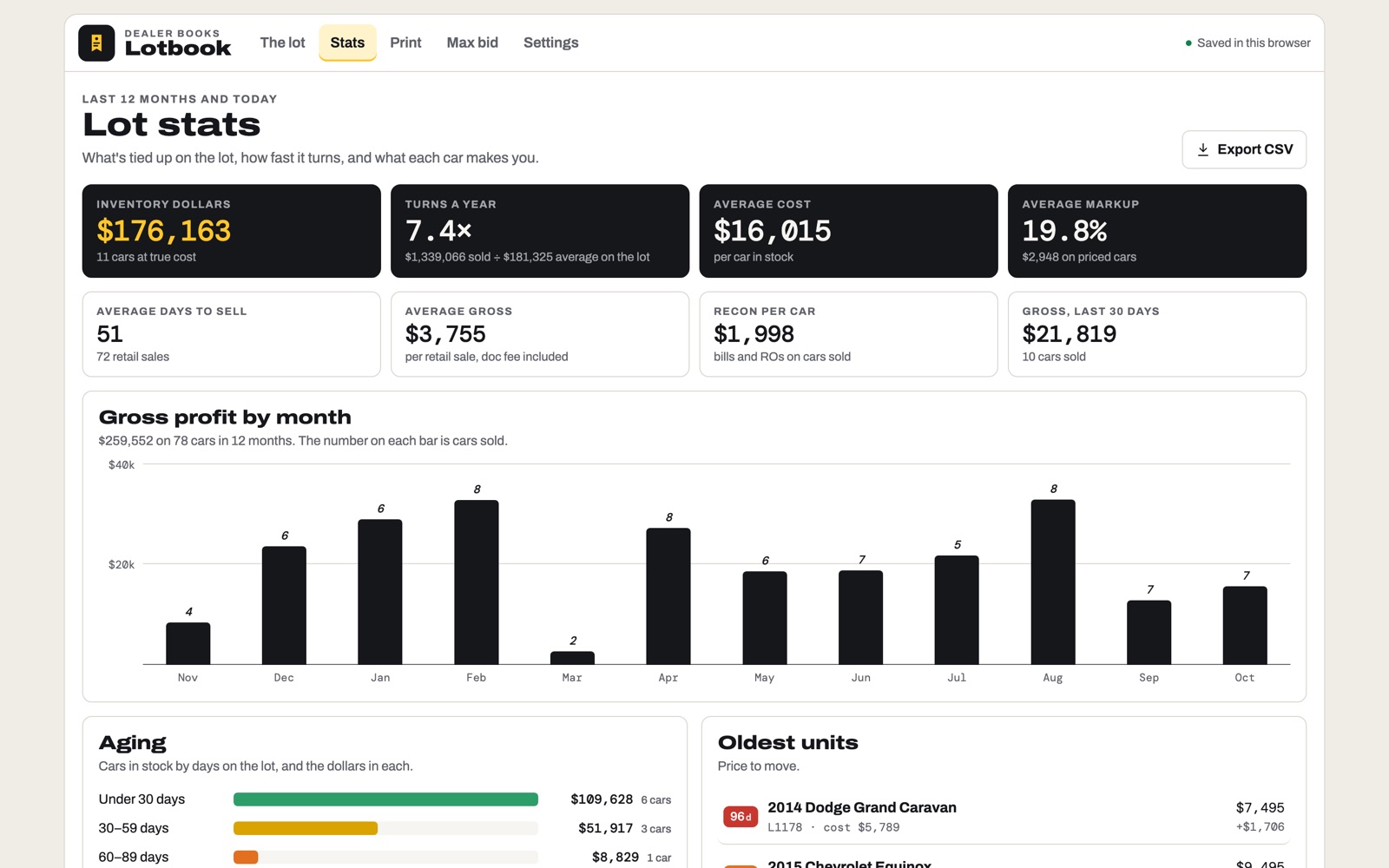 Lot stats: inventory dollars, turns a year, average cost and markup, gross by month and aging